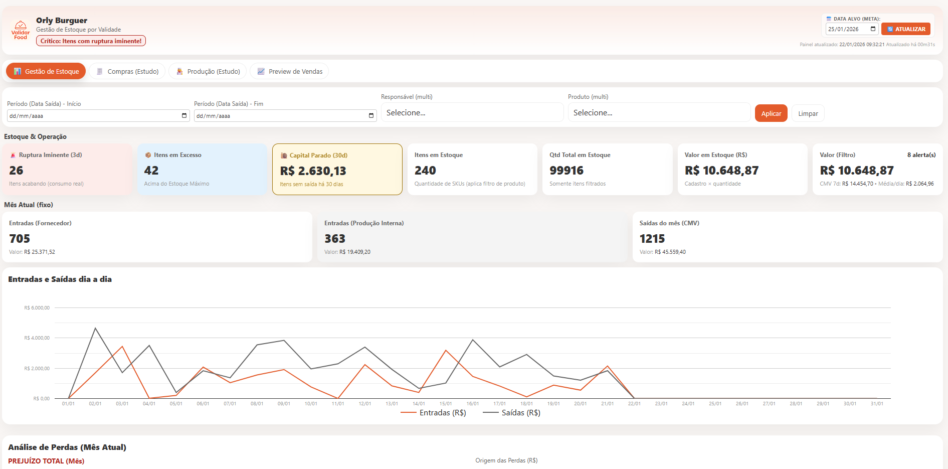 Dashboard do Sistema Validar Food